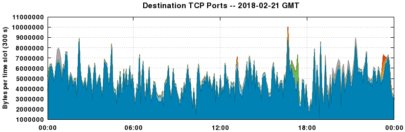 Destination TCP Ports