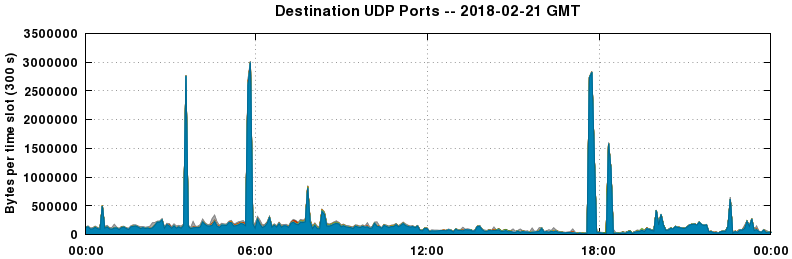 Destination UDP Ports