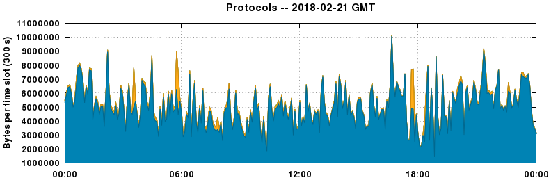 Protocols