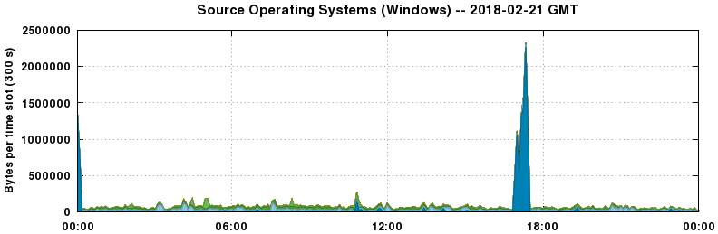 Source Operating Systems (Windows)