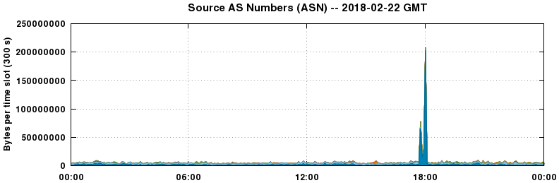 Source AS Numbers (ASNs)