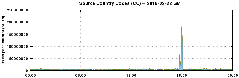 Source Country Codes (CCs)