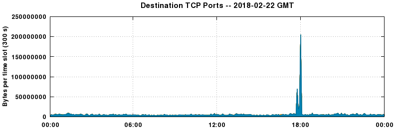 Destination TCP Ports