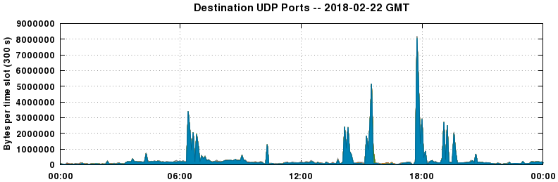 Destination UDP Ports