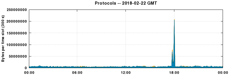 Protocols