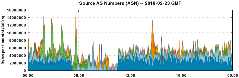 Source AS Numbers (ASNs)