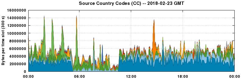 Source Country Codes (CCs)