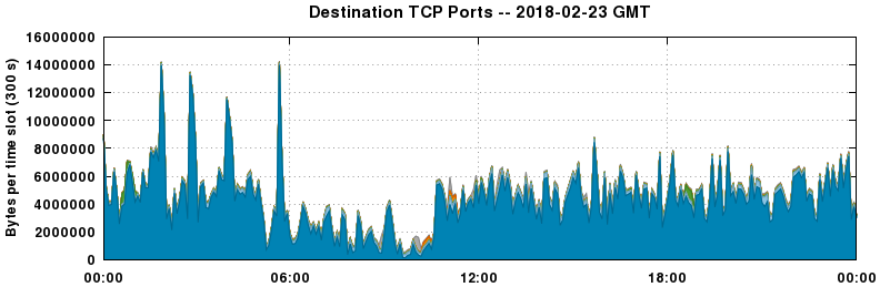 Destination TCP Ports