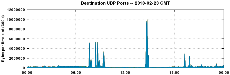 Destination UDP Ports