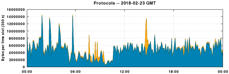 Protocols