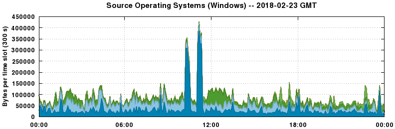 Source Operating Systems (Windows)