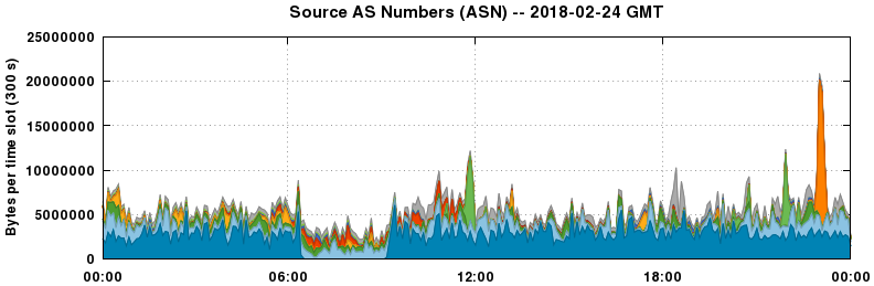 Source AS Numbers (ASNs)