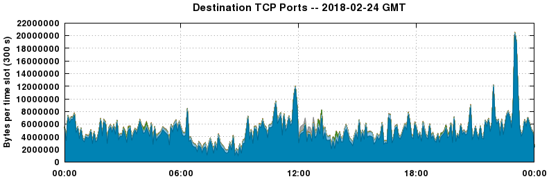 Destination TCP Ports