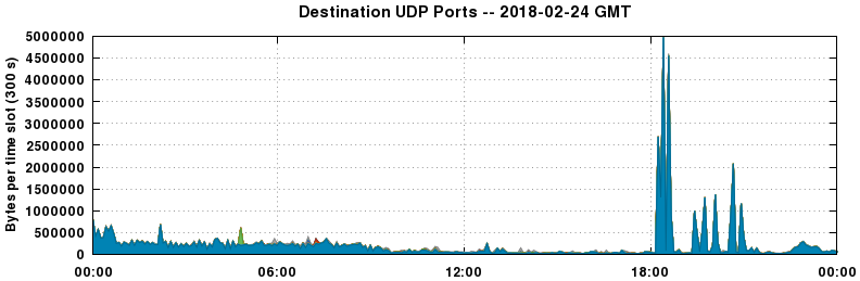 Destination UDP Ports