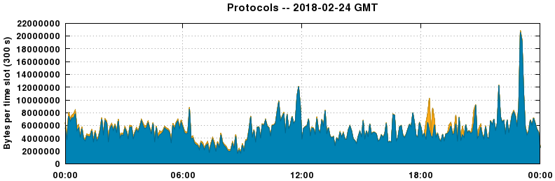 Protocols
