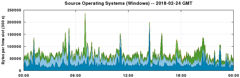 Source Operating Systems (Windows)