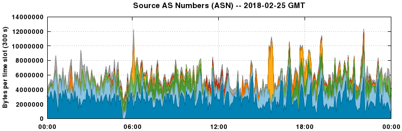 Source AS Numbers (ASNs)