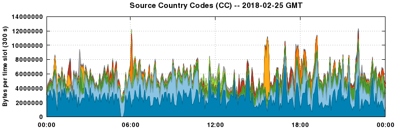 Source Country Codes (CCs)