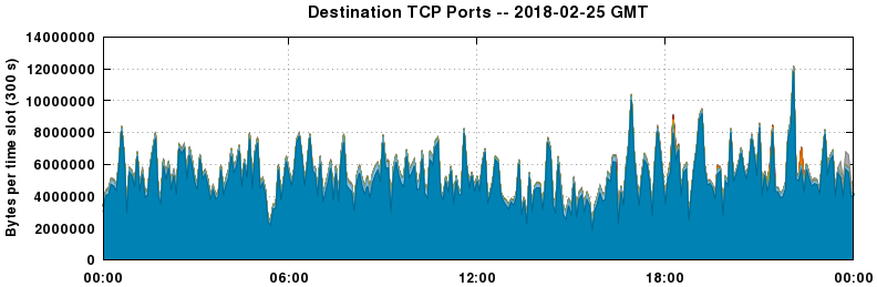 Destination TCP Ports