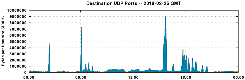 Destination UDP Ports