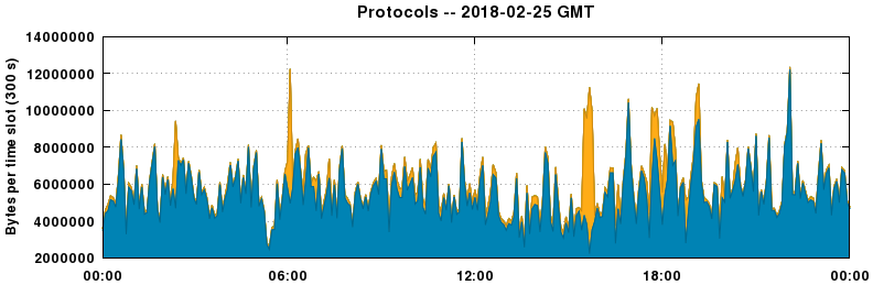 Protocols