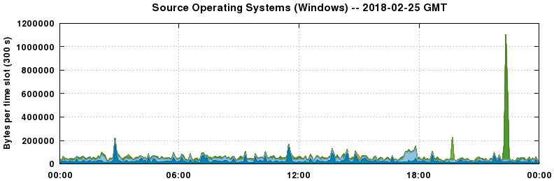 Source Operating Systems (Windows)