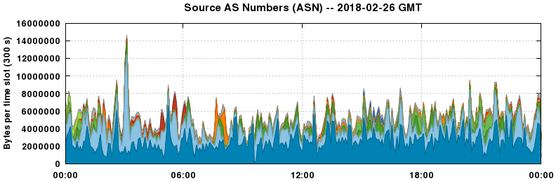 Source AS Numbers (ASNs)