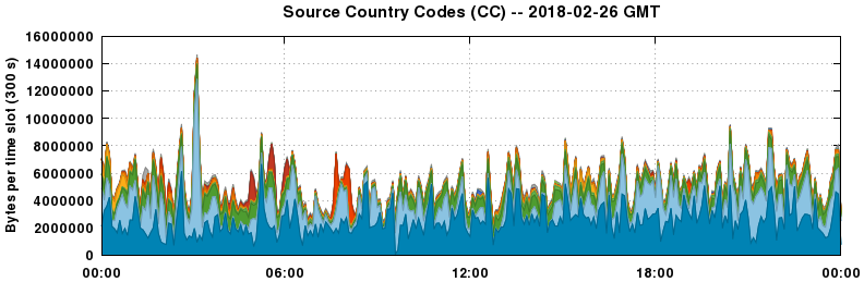 Source Country Codes (CCs)