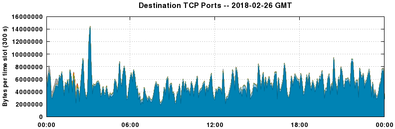 Destination TCP Ports