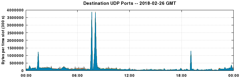 Destination UDP Ports