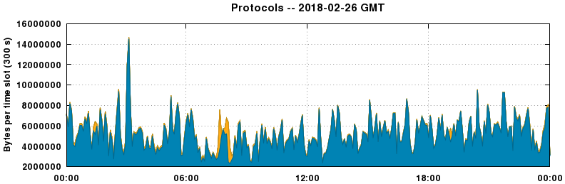 Protocols