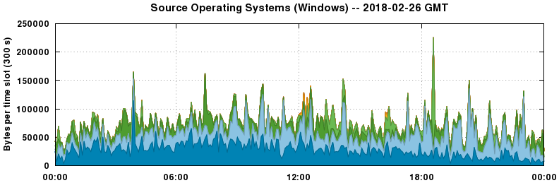 Source Operating Systems (Windows)