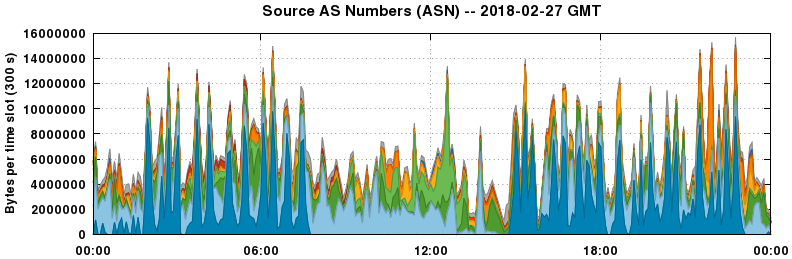 Source AS Numbers (ASNs)