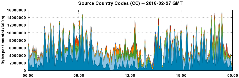 Source Country Codes (CCs)