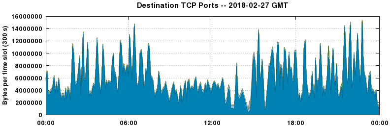 Destination TCP Ports