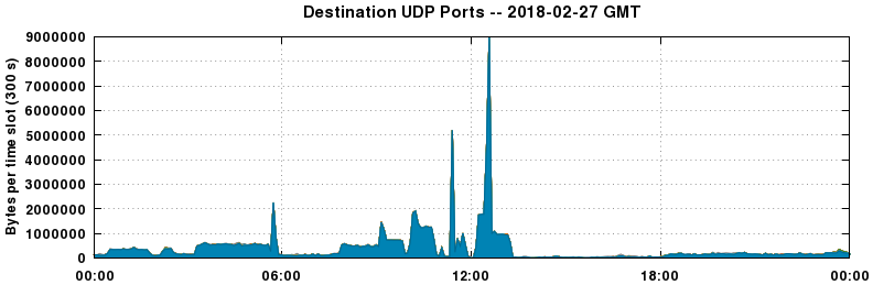 Destination UDP Ports