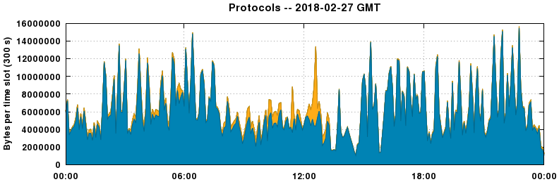 Protocols