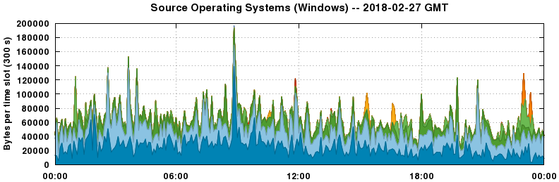 Source Operating Systems (Windows)
