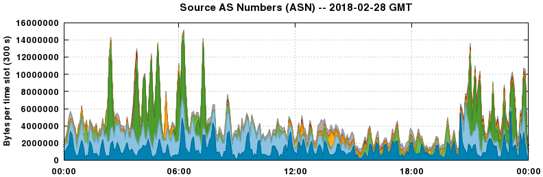 Source AS Numbers (ASNs)