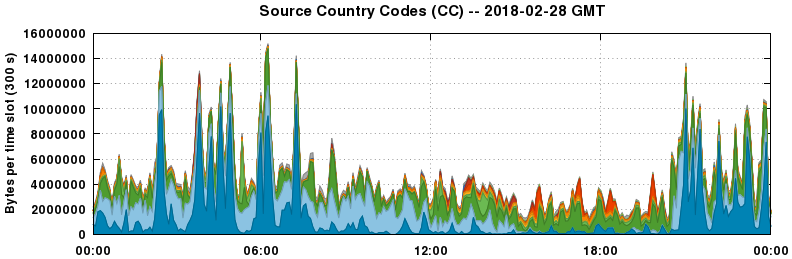 Source Country Codes (CCs)