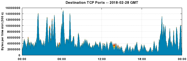 Destination TCP Ports