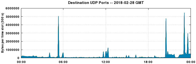 Destination UDP Ports