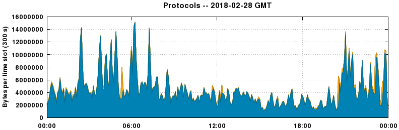 Protocols