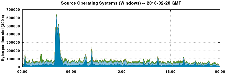 Source Operating Systems (Windows)