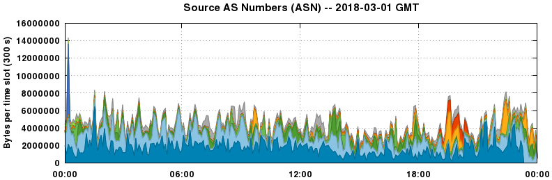Source AS Numbers (ASNs)