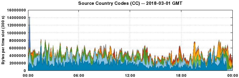 Source Country Codes (CCs)