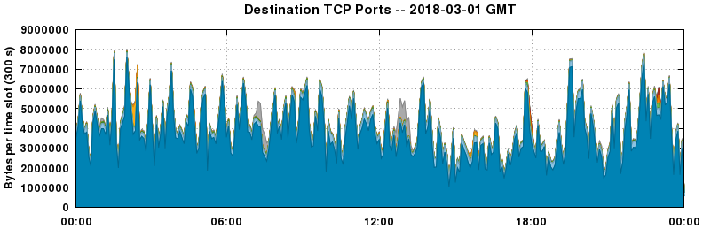 Destination TCP Ports