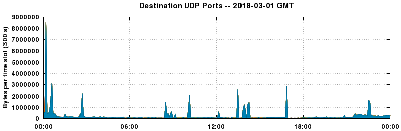 Destination UDP Ports