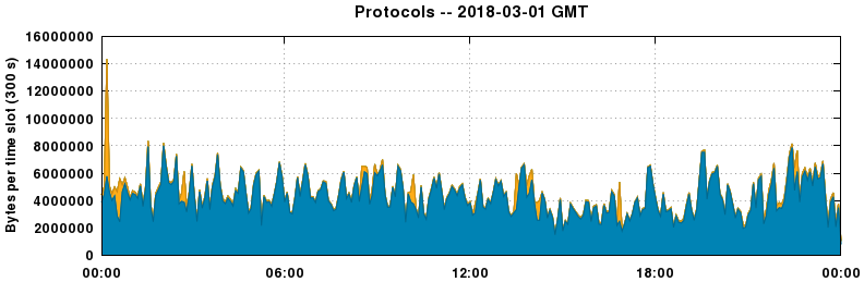 Protocols