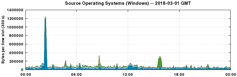 Source Operating Systems (Windows)